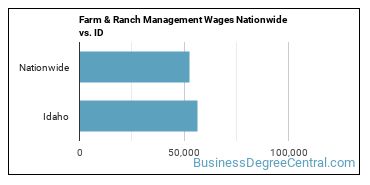 Farm & Ranch Management Wages Nationwide vs. ID