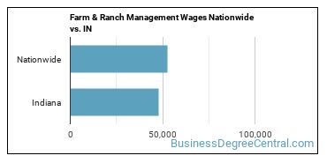 Farm & Ranch Management Wages Nationwide vs. IN