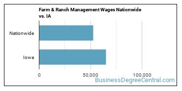 Farm & Ranch Management Wages Nationwide vs. IA