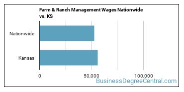Farm & Ranch Management Wages Nationwide vs. KS