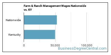 Farm & Ranch Management Wages Nationwide vs. KY
