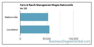 Farm & Ranch Management Wages Nationwide vs. LA