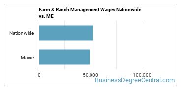 Farm & Ranch Management Wages Nationwide vs. ME