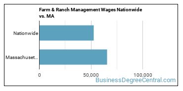 Farm & Ranch Management Wages Nationwide vs. MA