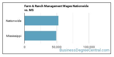 Farm & Ranch Management Wages Nationwide vs. MS