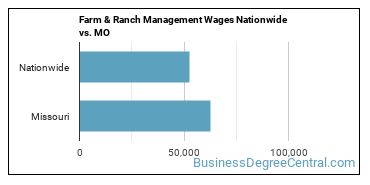 Farm & Ranch Management Wages Nationwide vs. MO