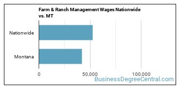 Farm & Ranch Management Wages Nationwide vs. MT