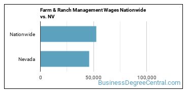 Farm & Ranch Management Wages Nationwide vs. NV