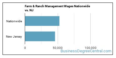 Farm & Ranch Management Wages Nationwide vs. NJ