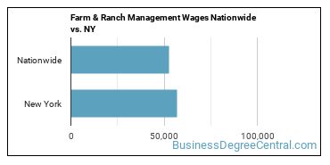 Farm & Ranch Management Wages Nationwide vs. NY