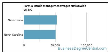 Farm & Ranch Management Wages Nationwide vs. NC