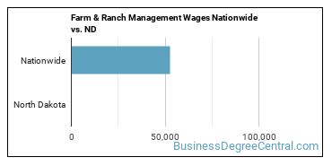 Farm & Ranch Management Wages Nationwide vs. ND