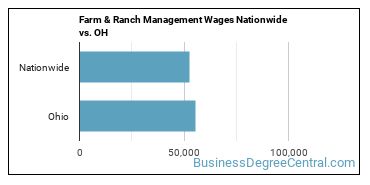 Farm & Ranch Management Wages Nationwide vs. OH