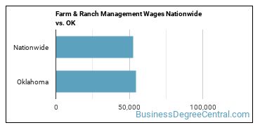 Farm & Ranch Management Wages Nationwide vs. OK