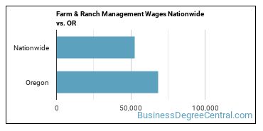 Farm & Ranch Management Wages Nationwide vs. OR