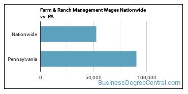 Farm & Ranch Management Wages Nationwide vs. PA