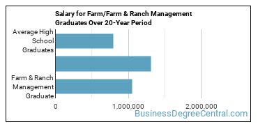 4-year median earnings vs national baseline for Farm & Ranch Management