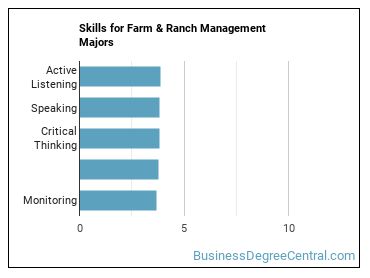Skills for Farm & Ranch Management majors