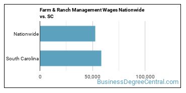 Farm & Ranch Management Wages Nationwide vs. SC