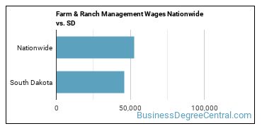 Farm & Ranch Management Wages Nationwide vs. SD