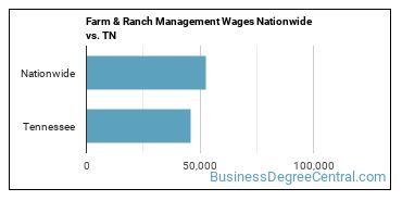 Farm & Ranch Management Wages Nationwide vs. TN