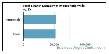 Farm & Ranch Management Wages Nationwide vs. TX