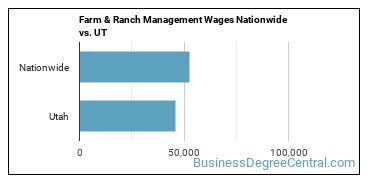 Farm & Ranch Management Wages Nationwide vs. UT