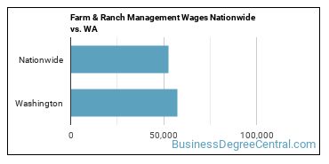 Farm & Ranch Management Wages Nationwide vs. WA