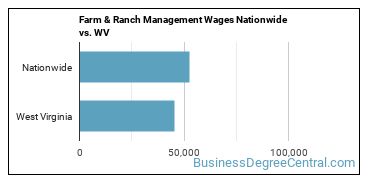 Farm & Ranch Management Wages Nationwide vs. WV