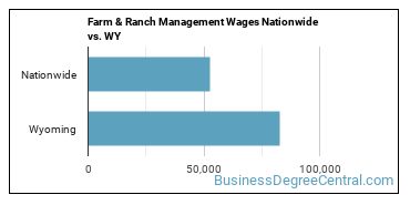 Farm & Ranch Management Wages Nationwide vs. WY