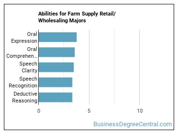 Abilities for Farm Supply Retail/Wholesaling majors