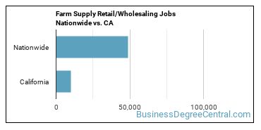 Farm Supply Retail/Wholesaling Jobs Nationwide vs. CA