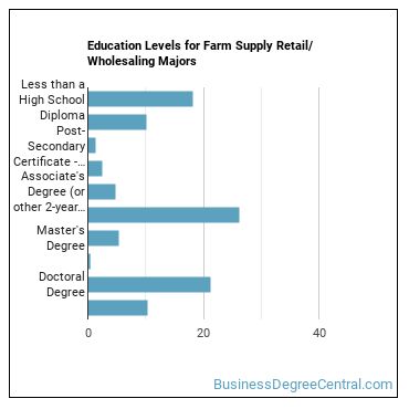 Education levels for Farm Supply Retail/Wholesaling majors