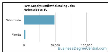 Farm Supply Retail/Wholesaling Jobs Nationwide vs. FL