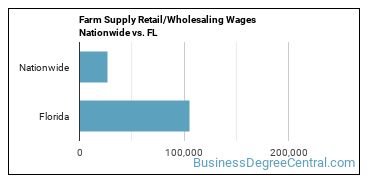 Farm Supply Retail/Wholesaling Wages Nationwide vs. FL