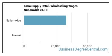 Farm Supply Retail/Wholesaling Wages Nationwide vs. HI