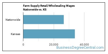 Farm Supply Retail/Wholesaling Wages Nationwide vs. KS