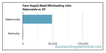 Farm Supply Retail/Wholesaling Jobs Nationwide vs. KY
