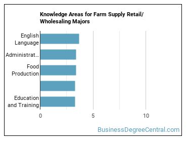 Knowledge areas for Farm Supply Retail/Wholesaling majors