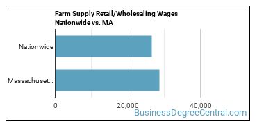 Farm Supply Retail/Wholesaling Wages Nationwide vs. MA