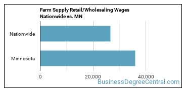 Farm Supply Retail/Wholesaling Wages Nationwide vs. MN