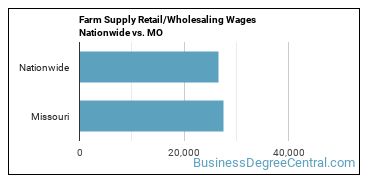 Farm Supply Retail/Wholesaling Wages Nationwide vs. MO