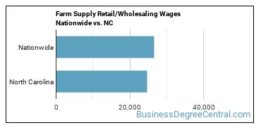Farm Supply Retail/Wholesaling Wages Nationwide vs. NC
