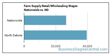 Farm Supply Retail/Wholesaling Wages Nationwide vs. ND