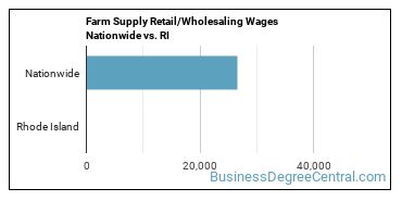 Farm Supply Retail/Wholesaling Wages Nationwide vs. RI