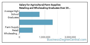 4-year median earnings vs national baseline for Farm Supply Retail/Wholesaling