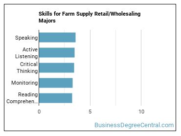 Skills for Farm Supply Retail/Wholesaling majors