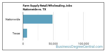 Farm Supply Retail/Wholesaling Jobs Nationwide vs. TX