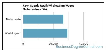 Farm Supply Retail/Wholesaling Wages Nationwide vs. WA