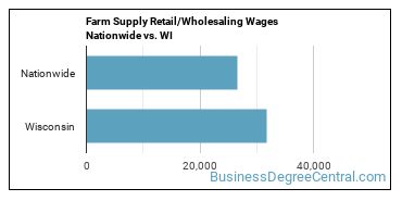 Farm Supply Retail/Wholesaling Wages Nationwide vs. WI